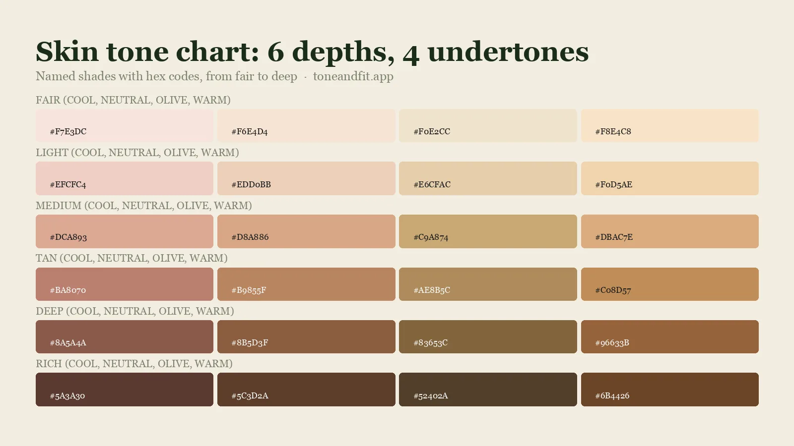 Skin tone chart: 24 named skin shades with hex codes arranged in six depth rows from fair to deep and four undertone columns, cool, neutral, olive and warm