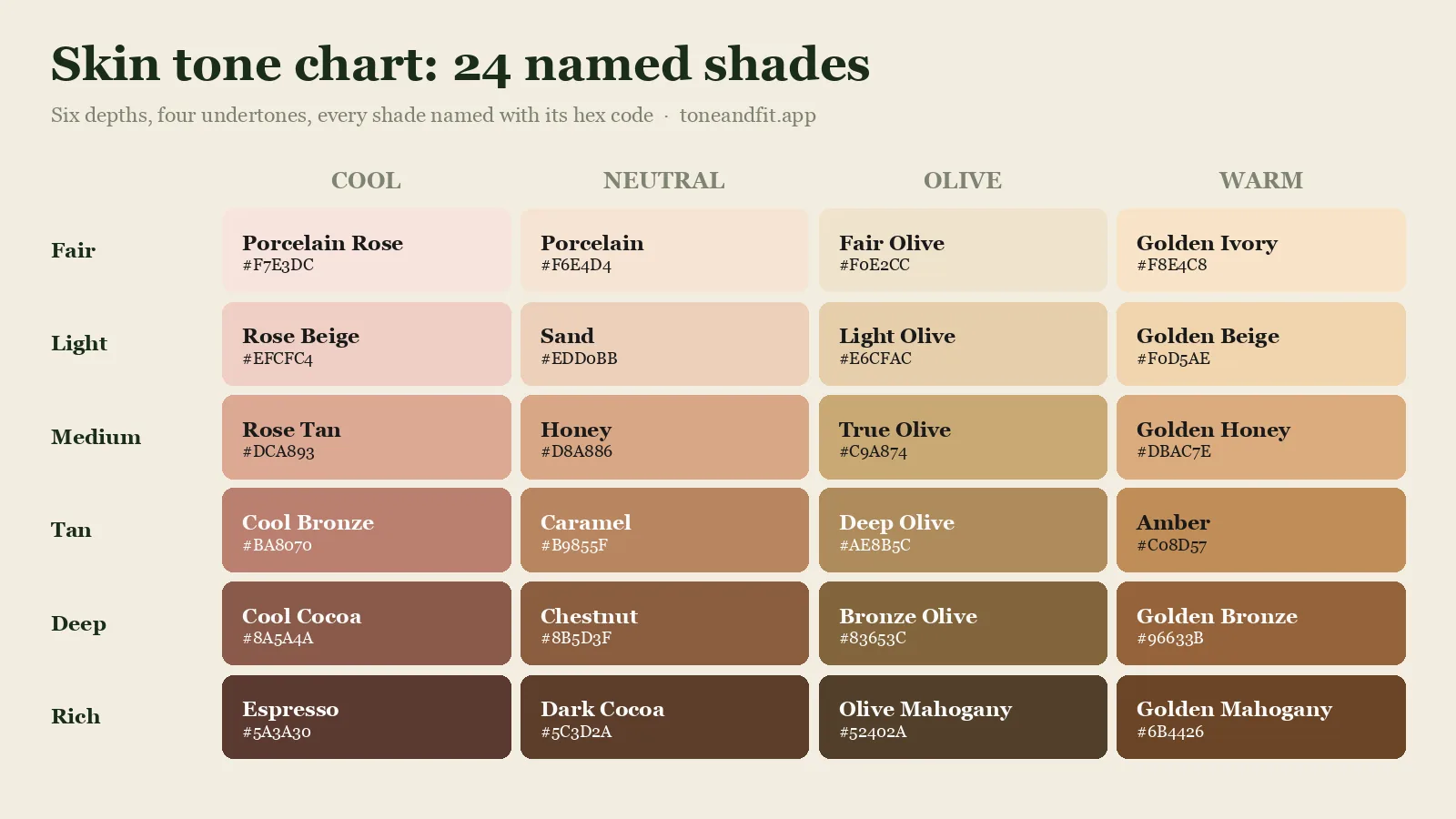 Skin tone chart naming all 24 shades: six depth rows from Fair to Rich across cool, neutral, olive and warm undertone columns, each swatch labelled with its name and hex code